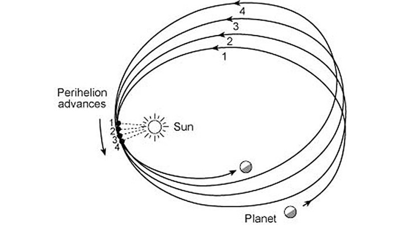 Mercury: Advance of the perihelion