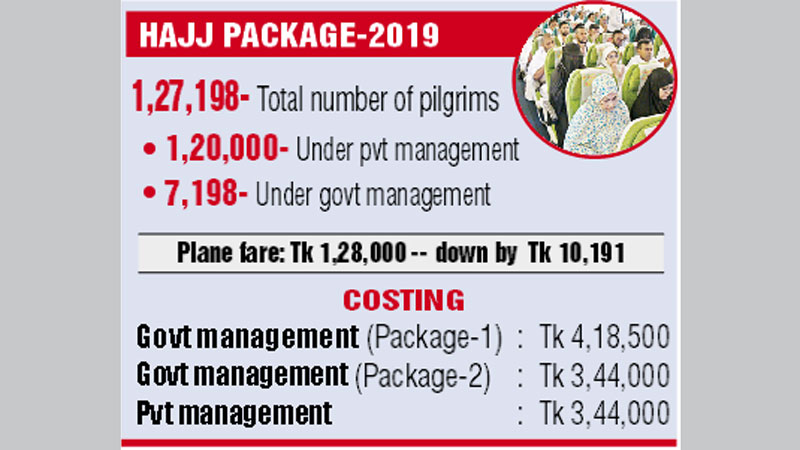 Minimum Hajj Cost Tk 3 44 000 Theindependentbd Com