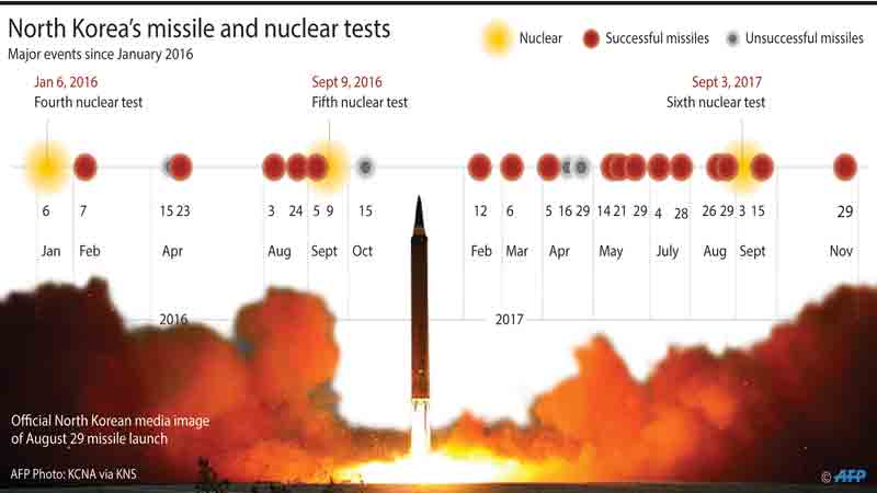 New missile puts all of US in striking range: N Korea