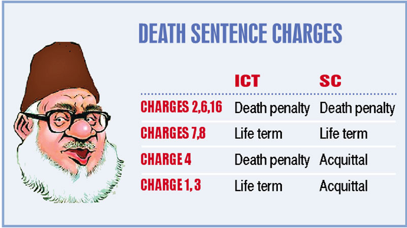 Nizami death sentence upheld