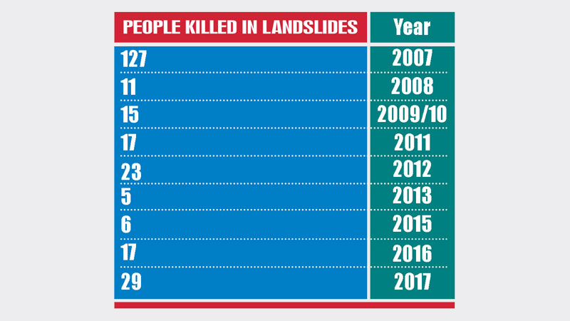 10 lakh living in hills amid landslide risks   
