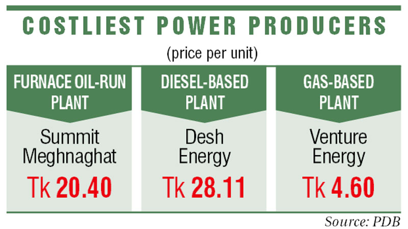 IPPs, rental plants hit power sector hard