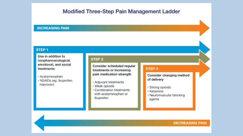Pain management: Types of pain and treatment options