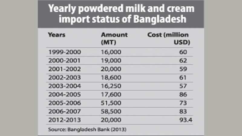 Why it is so important to build up an efficient 
livestock and dairy sector