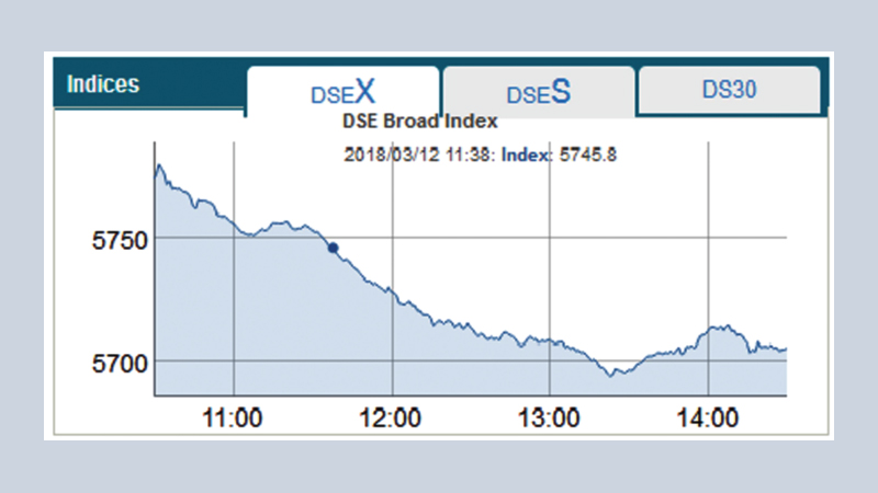 Price fall in large-cap drives stocks further down
