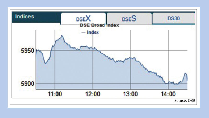 Price fall in large-cap securities drives stocks down