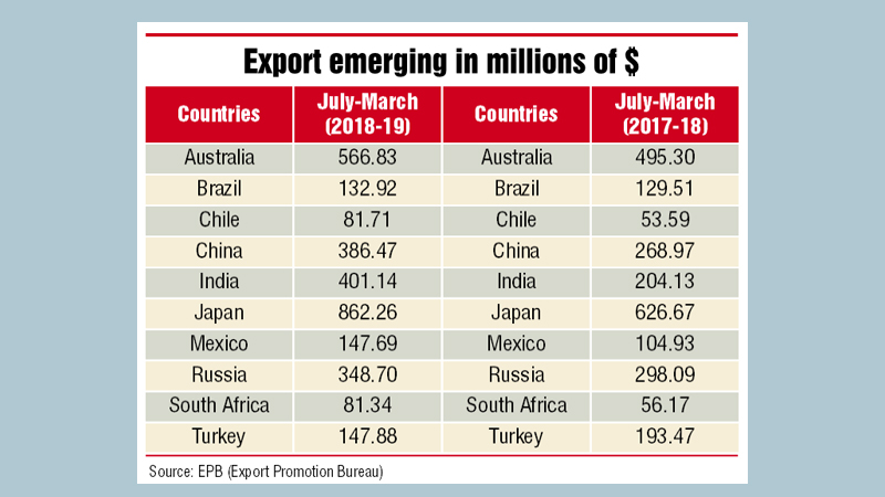 RMG exports to non-traditional markets growing fast 
