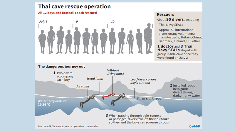 Rescuse of Thai cave boys 