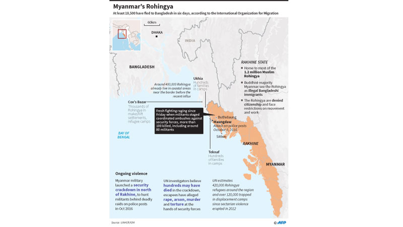 Myanmar villages burn as Rakhine unrest rages