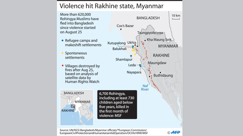 6,700 Rohingyas killed 
in first month: MSF