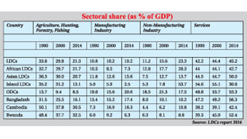 Rise in manufacturing sector’s 
contribution to GDP stressed 