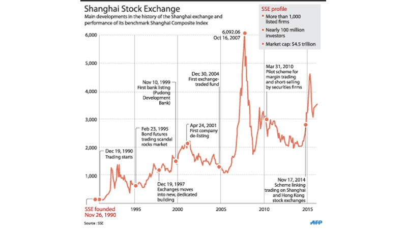 Many happy returns as China stock market marks 25