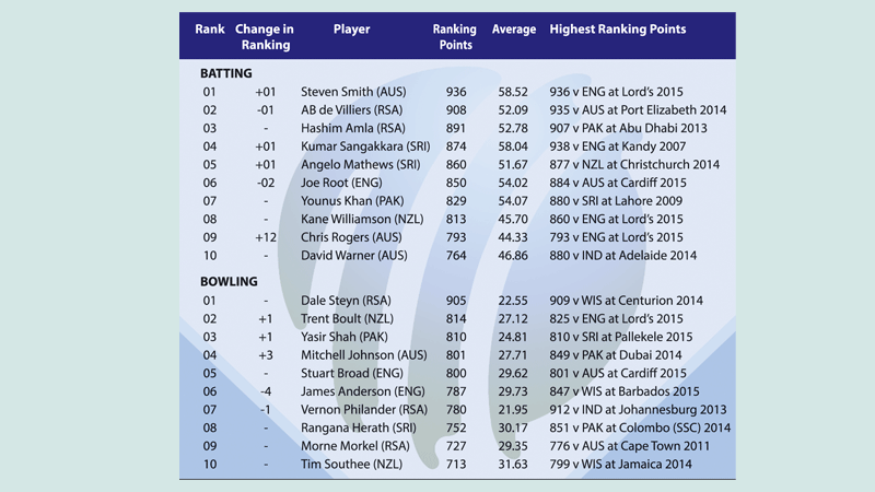 Smith reclaims number one batting spot 