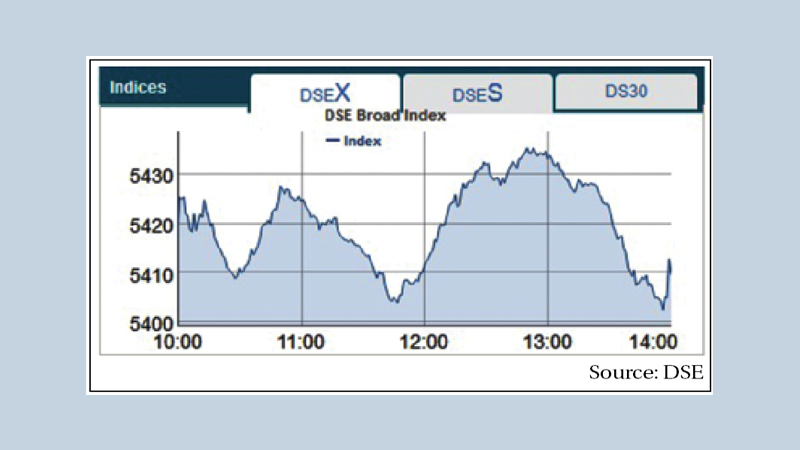 Stocks maintain downtrend as major sector dip