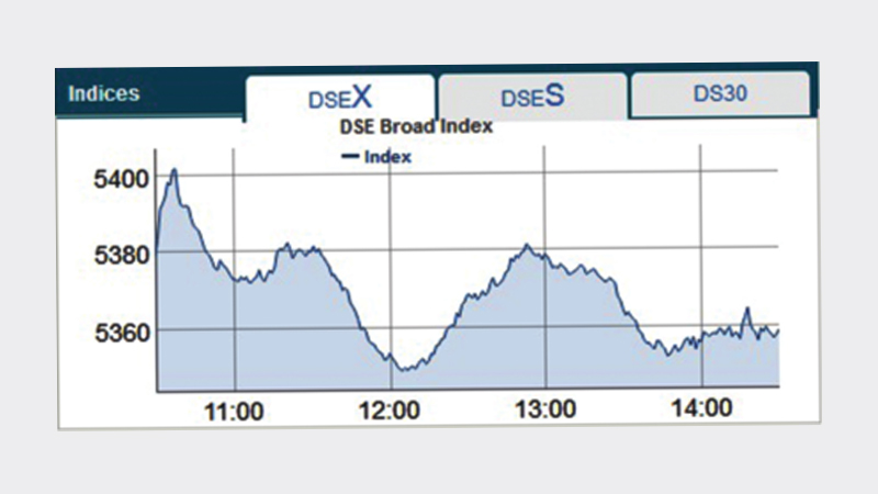 Stocks perform mixed on higher transactions