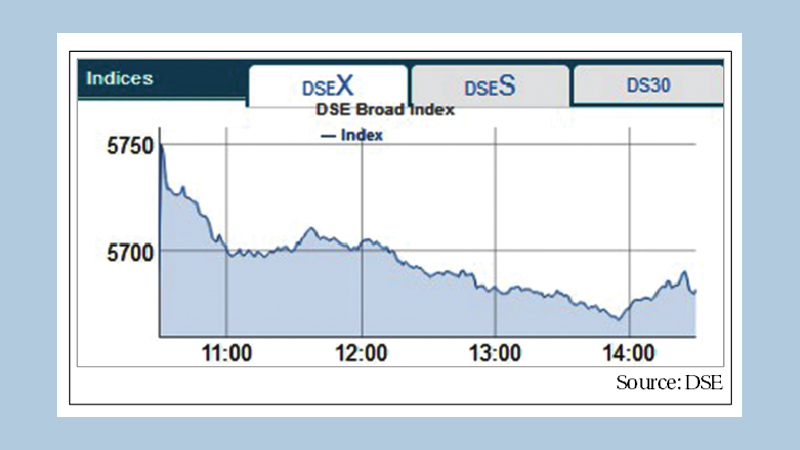 Stocks perform mixed on higher transactions