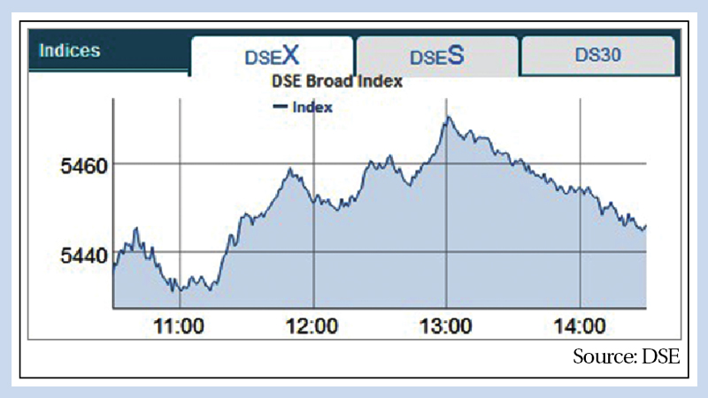 Stocks witness flat as major sectors plunge