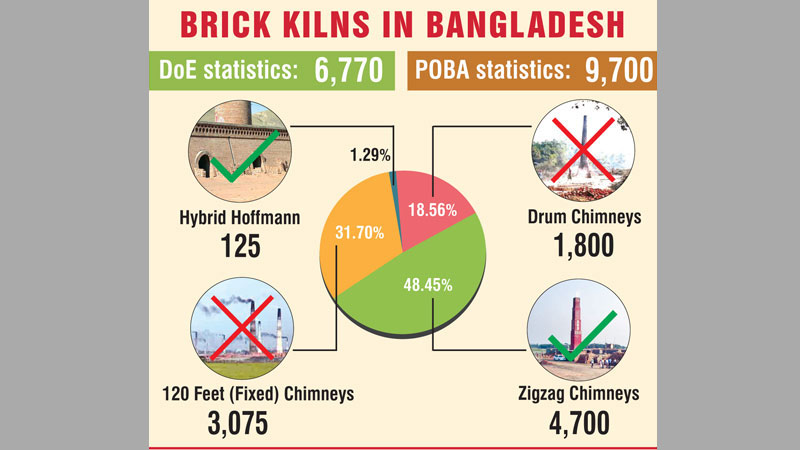 Half of brick kilns in country run illegally