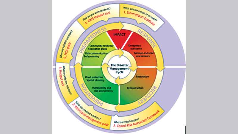 Stratetegies for disaster reduction 