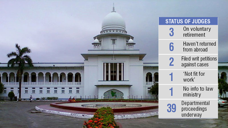 No action taken yet against 52 judges