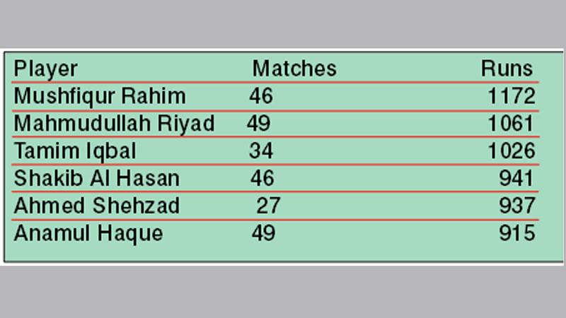 Tamim reaches BPL 
1000-run club
