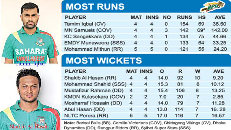 Tamim, Shakib lead batting, bowling