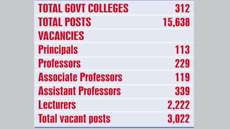 Teacher crunch hits govt colleges
