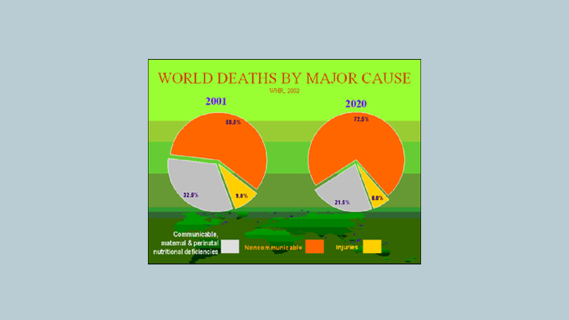 The big causes of death from 
noncommunicable disease