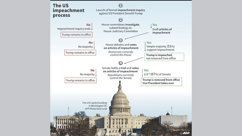 House to vote on how inquiry should proceed