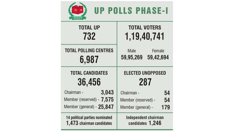 732 UPs go to polls today