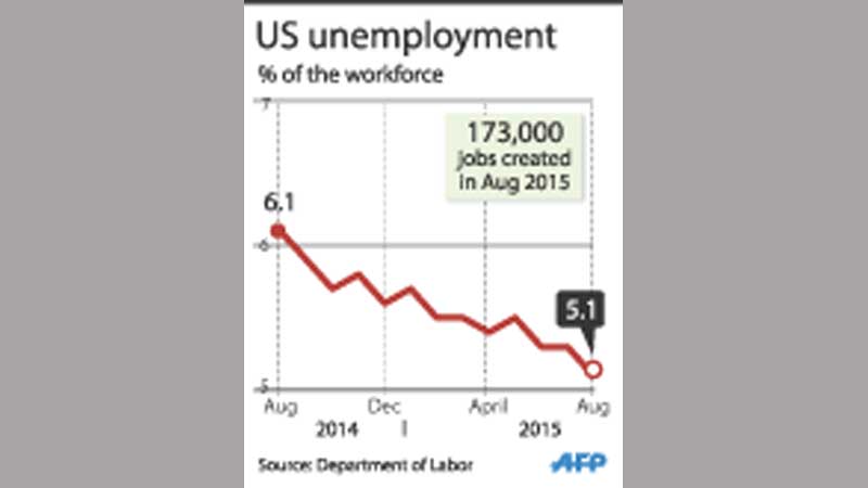 US unemployment falls to 5.1pc