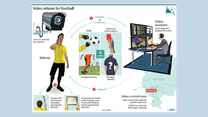 VAR stirs World Cup drama and endless debate