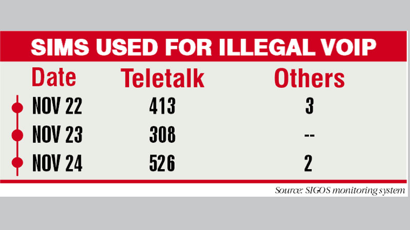 Teletalk still ‘the VoIP culprit’
