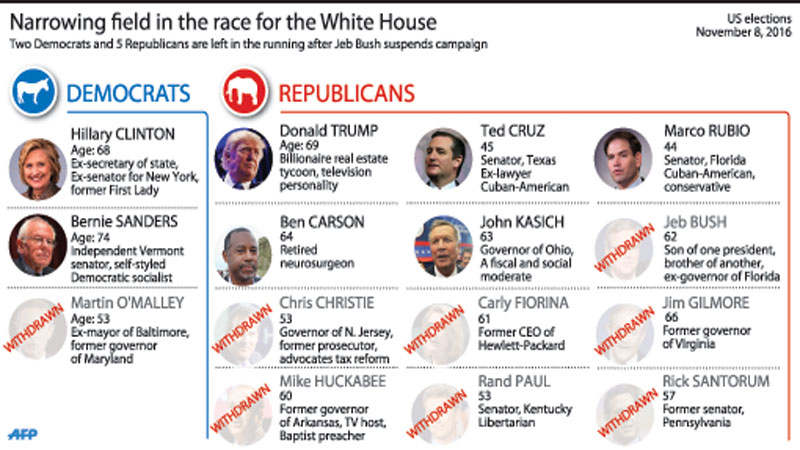 Trump takes S Carolina, Clinton wins in Nevada
