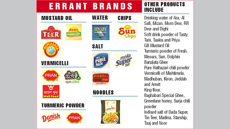 Withdraw 52 food items of different brands: HC