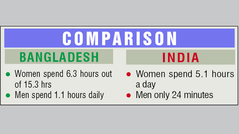 Study reveals huge gender 
disparity in unpaid care work 
