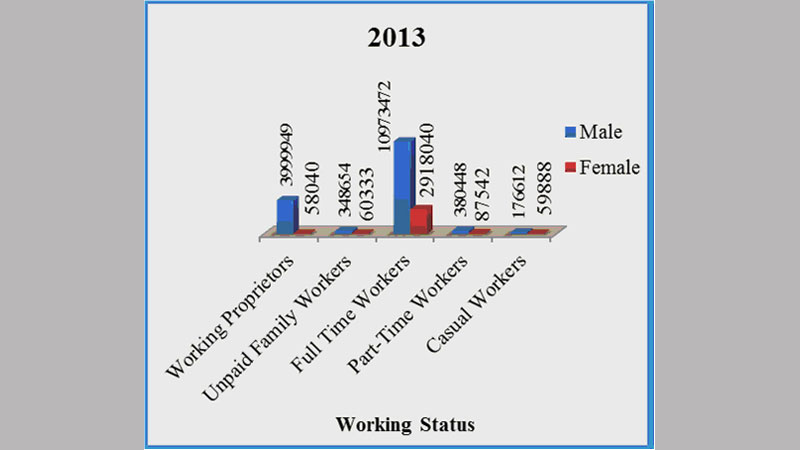 Female participation in 
workforce on rise