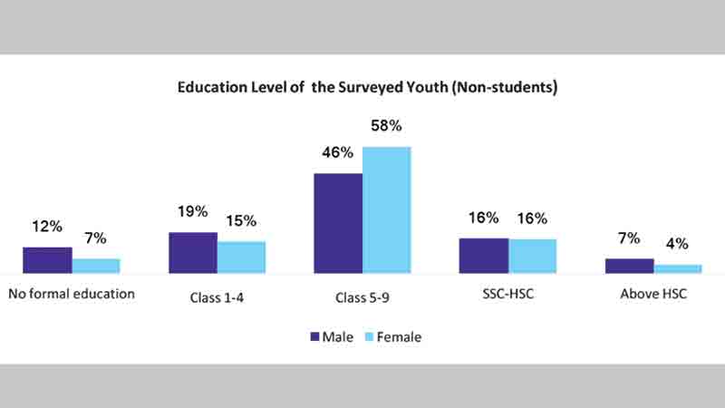 Young women in Bangladesh: The wasted half of the demographic dividend potential