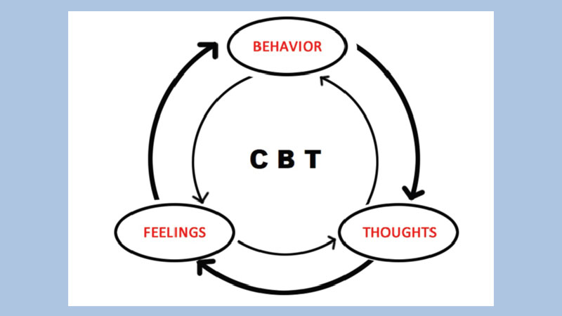 What is cognitive behavioral therapy and how does it work?