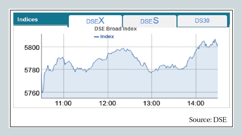 Stocks rebound on both bourses