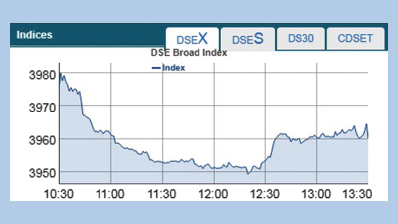 Dhaka stocks plunge despite 
circuit breaker on companies