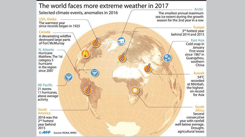 2017 already marked by climate extremes: UN