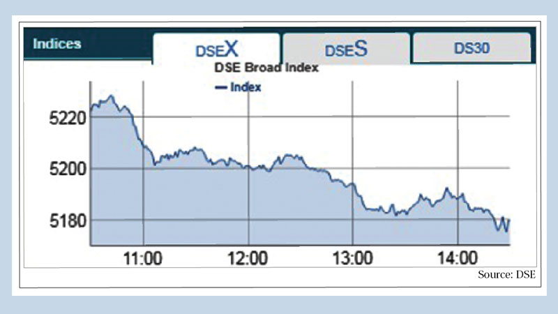 Stocks decline further