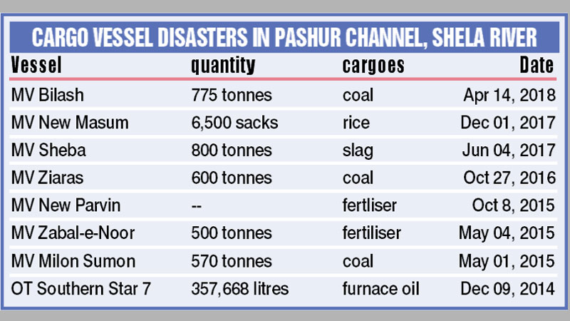 Experts see disasterous ecological 
impact on Sundarbans
