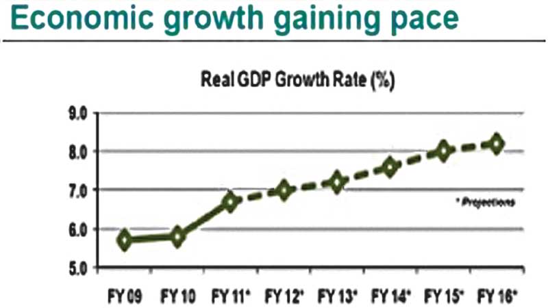 Economy surges despite political hurdles