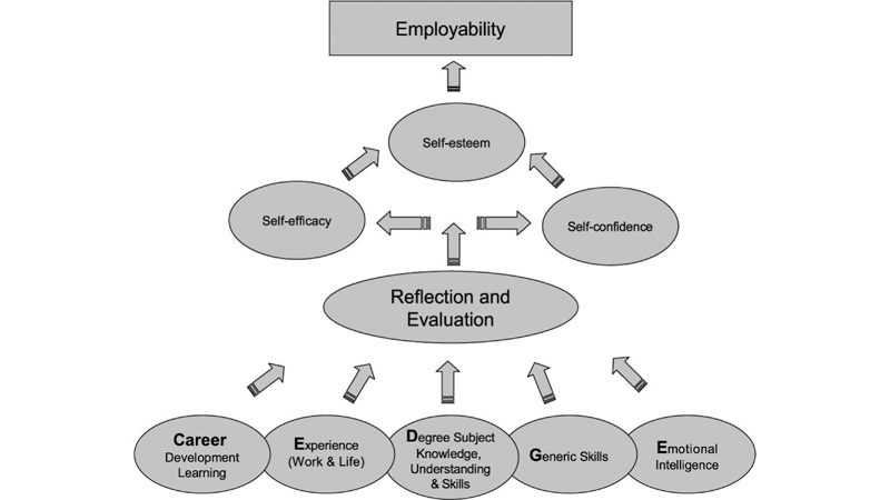 How to bridge the education and employment gap?