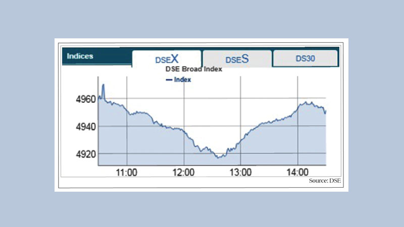 Stocks extend losses amid dull trading