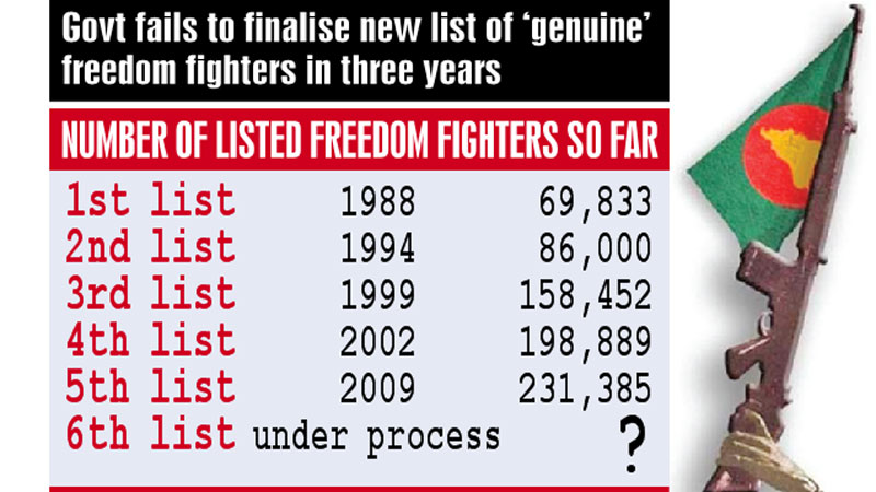 Fresh enlistment falters