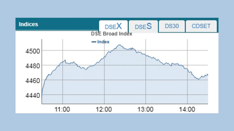Stocks extend gaining streak