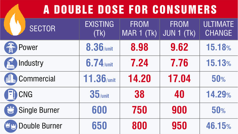 48pc surge in household gas prices 